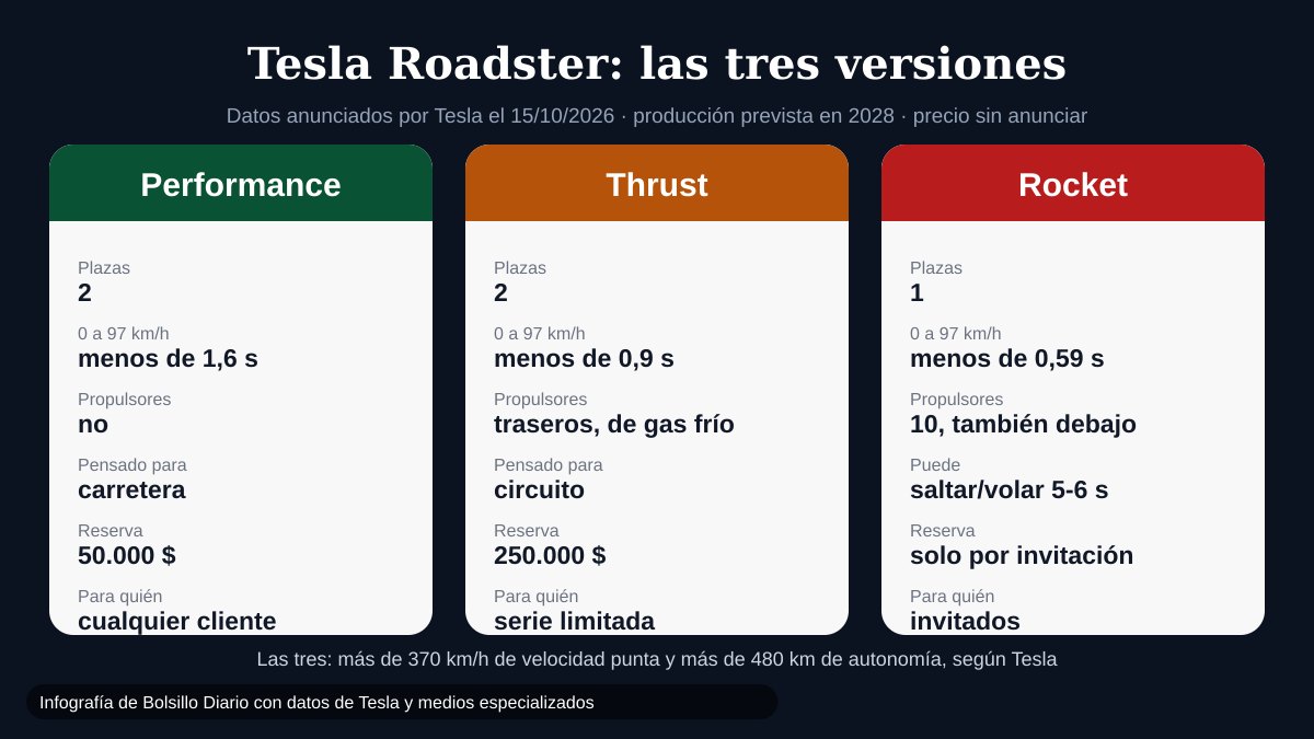 Infografía con las tres versiones del Tesla Roadster: Performance, Thrust y Rocket, con plazas, aceleración, propulsores, uso y reserva.